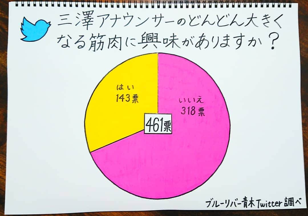 青木淳也さんのインスタグラム写真 - (青木淳也Instagram)「* * * 【ブルーリバー青木談笑】 ゲストについてのアンケートを Twitterで行いその結果を ライブ内で一緒に見てもらい トークするコーナー！ * 今回のアンケートはシンプル！ ２色でよかったので楽でした！ ありがた～い♪ * 三澤アナの筋肉に興味がない人が ７割だということが判明して 頭を抱えていた彼ですが 数分後には筋トレの話をしていました。 * 次回も手書きで ひとつひとつ準備します！ みなさん生で見てみてください！ * 次回の【談笑 vol.６】は1月19日(日)開催！ ゲストは福岡発のアイドルグループ LinQの髙木悠未ちゃんです！ チケット予約受付中！ よろしくお願いします！ * * #ブルーリバー #ブルーリバー青木談笑 #お笑いライブ #トークライブ #ワタナベエンターテインメント #ブルーリバー青木 #トーク #ライブ #live #talk #告知 #情報 #博多 #hakata #福岡 #fukuoka #お笑い #チケット #ゲスト #談笑 #博多お笑い祭 #九州朝日放送 #手書き #KBC九州朝日放送 #三澤澄也 #アナウンサー #感謝」12月22日 12時48分 - blueriveraoki