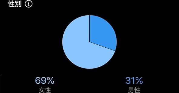 こーすけさんのインスタグラム写真 - (こーすけInstagram)「Instagramフォロワー「6万人」ありがとうございますーー！🥺🥺🥺 俺のことフォロしてる人は横浜のギャルが多いらしい笑笑ウケる🤣  これからもよろしくねー！」12月22日 18時58分 - kosuke_saiore