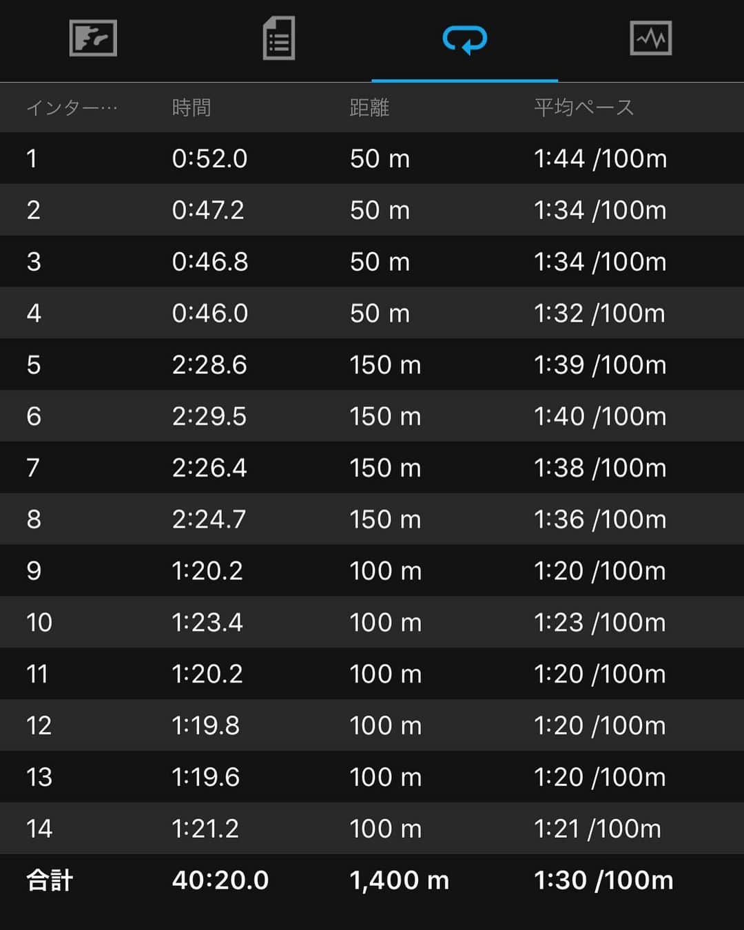 竹谷賢二さんのインスタグラム写真 - (竹谷賢二Instagram)「最速コースに挑戦！！ 朝スイム6コース、1コース体験から初めて遂に最上位まで到達、とはいえメイン 100m1'35"×6 のみ、このペースは6コースではレースペース一定に泳ぐ位置づけ、自分的にはスピード練習としてお試し的に。 結果、1'20"で上手くまとめられたが、心拍数は閾値を超えて上昇し続けているので、あと少し落として1'25〜28"ならば一定でいけそう。 このスピードアップには、#huub #ajilis スイムスーツ 2020ニューモデルの効果貢献が高い。 浮いている感覚が得られるほど抵抗が少なく、生地、表面撥水、ボディシェイプが効いているのだろう。 今後は閾値越えトレーニング、スピード練習の機会にはドンドン6コースにチャレンジを重ねていこう！！ #kona2020 #コナチャレ #290daystogo #garmin #fa945 #triathlon #swimbikerun #swimming #endurelife」12月24日 8時28分 - tktakeyakenji