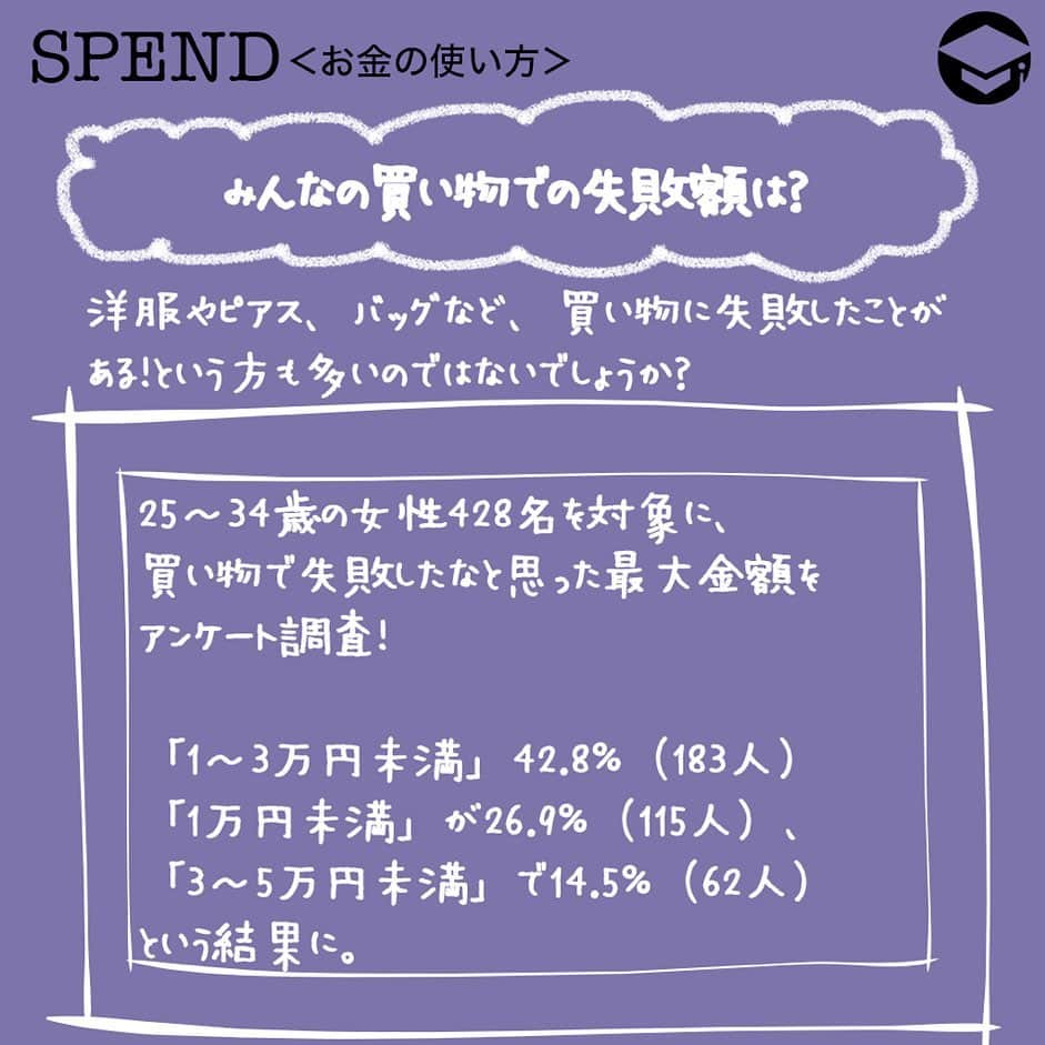 ファイナンシャルアカデミー(公式) さんのインスタグラム写真 - (ファイナンシャルアカデミー(公式) Instagram)「﻿ 30万円以上も！？アラサー女子に聞いた買い物での失敗金額﻿ ﻿ ＊＊＊＊＊＊＊＊＊＊＊＊＊＊＊＊＊＊＊＊＊＊＊﻿ ﻿ みんなの買い物での失敗額は？﻿ 買い物での失敗、と聞くと、皆さんはどんな経験が思い浮かびますか？﻿ ﻿ 「洋服を試着せずに買って、家に帰って着てみたら想像していたシルエットと違った」「このピアス、お買い得！と思って買ったら、2回使っただけで壊れてしまった」「かわいいと思って買ったバッグが、意外と容量が小さくて使わずじまい……」。みなさんも色々と思い当たるフシがあるのではないでしょうか……。﻿ ﻿ 25～34歳の女性428名を対象に、買い物で失敗したなと思った最大金額をアンケート調査したところ、最も多かったのは「1～3万円未満」で42.8％（183人）という結果に。続いて「1万円未満」が26.9％（115人）、「3～5万円未満」で14.5％（62人）となりました。﻿ ﻿ ＊＊＊＊＊＊＊＊＊＊＊＊＊＊＊＊＊＊＊＊＊＊＊﻿ ﻿ 買い物のあとに“振り返り”習慣を﻿ こうやってみんなの買い物の失敗額を見て、「私の失敗は、他の人に比べたら金額が小さいかも」と安心した人もいるかもしれません。でも実は、大切なのは金額だけではないのです。﻿ ﻿ 買い物の失敗を考えるときには、金額だけでなく「頻度」も重要。1回1回の金額が小さくても、しょっちゅう失敗して後悔している人と、滅多に失敗しない人とでは、最大金額が同じでも総額はまったく違いますよね。﻿ ﻿ ＊＊＊＊＊＊＊＊＊＊＊＊＊＊＊＊＊＊＊＊＊＊＊﻿ ﻿ 買い物上手になるための鍵は「レシート」﻿ ﻿ 買い物上手になるためには、細かく失敗しないための“振り返り”習慣が大切。そのために鍵を握っているアイテムが「レシート」です。﻿ ﻿ 買い物をしたら、家計簿をつける、つけないに関わらず、とにかくレシートをとっておきましょう。保管場所は引き出し、クリアファイル、空き箱の中などどこでもOK。﻿ ﻿ とにかく買い物をしたらレシートをまとめてとっておき、2週間～1ヵ月が経ったら、そのレシートを取り出し、賢い買い物だったら◯、まずまずの買い物だけれどもう少し安く買えたかも、失敗とはいえないけれど思ったほどよくなかったかも、という場合には△、失敗だった買い物には×を記入していきます。﻿ ﻿ こうすることで、自分がどのような失敗を犯しがちなのか、どうすれば失敗を減らせるのか、という傾向が見えてくるのです。﻿ ﻿ ＊＊＊＊＊＊＊＊＊＊＊＊＊＊＊＊＊＊＊＊＊＊＊﻿ ﻿ 大きな買い物での失敗も他人事ではない﻿ アンケート調査の結果によると、300,000円以上という大きな金額での失敗経験があるという人もちらほら。実は大きな買い物での失敗は決して他人事ではありません。﻿ ﻿ なぜなら、私たちの多くは、「買い物」だということを意識しないだけで、意外と大きな買い物をしているから。﻿ ﻿ ＊＊＊＊＊＊＊＊＊＊＊＊＊＊＊＊＊＊＊＊＊＊＊﻿ ﻿ マンション、旅行、保険などにも買い物の失敗が起きる﻿ 例えば、マンション選びを間違ってしまったら、それこそ数千万円単位の買い物の失敗ですよね。それから旅行や留学といった「経験」も、立派な買い物です。「このツアーにしたのは失敗だった」「留学先が自分と合っていなかった」なんていうのも、大きな金額での買い物の失敗といえます。﻿ ﻿ 保険もしかり。毎月の保険料は数千円でも、5年、10年と加入すれば、数十万円に。勢いで保険商品を選ぶことは、数十万円での買い物の失敗につながる可能性があります。﻿ ﻿ 普段の出費には細かく気を配っていても、こういった肝心の買い物で失敗してしまっては、それまでの努力が一気に吹き飛んでしまいかねません。普段の買い物も、大きな買い物も、どちらも気を抜かないのが買い物上手への道なのです。﻿ ﻿ #ファイナンシャルアカデミー #お金の教養  #手書きアカウント #情報収集 #買い物上手 #買い物好き #買い物したい #買い物失敗 #買い物依存症 #買い物依存 #買い物中毒 #買い物記録 #上手な買い物 #ショッピング好き #ショッピング大好き」12月24日 17時10分 - financial_academy