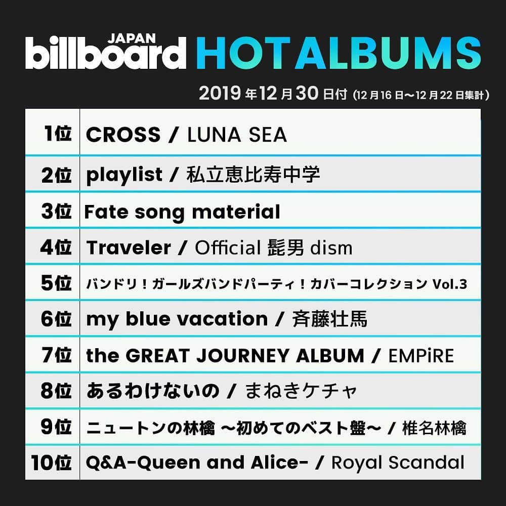 ビルボード・ジャパンさんのインスタグラム写真 - (ビルボード・ジャパンInstagram)「This week’s top 10 🇯🇵✔️﻿﻿ #BillboardJapanHot100 #BillboardJapanHotAlbums﻿ ﻿ ﻿ #Official髭男dism #嵐 #豆柴の大群 #KingGnu #LiSA #DaiCE #あいみょん #LUNASEA #私立恵比寿中学 #Fatestaynight #BanGDream #斉藤壮馬 #EMPiRE #まねきケチャ #椎名林檎 #RoyalScandal」12月26日 0時35分 - billboard_japan