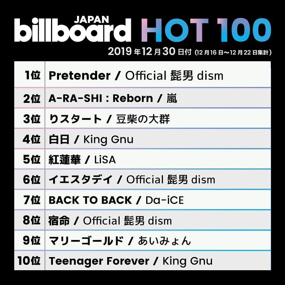 ビルボード・ジャパンさんのインスタグラム写真 - (ビルボード・ジャパンInstagram)「This week’s top 10 🇯🇵✔️﻿﻿ #BillboardJapanHot100 #BillboardJapanHotAlbums﻿ ﻿ ﻿ #Official髭男dism #嵐 #豆柴の大群 #KingGnu #LiSA #DaiCE #あいみょん #LUNASEA #私立恵比寿中学 #Fatestaynight #BanGDream #斉藤壮馬 #EMPiRE #まねきケチャ #椎名林檎 #RoyalScandal」12月26日 0時35分 - billboard_japan