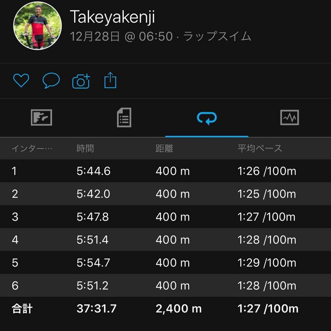 竹谷賢二さんのインスタグラム写真 - (竹谷賢二Instagram)「スイム3kmバイク100kmラン5kmの煩悩トライアスロン108km完遂！ 朝スイムは #KTC 最速メンバーについて6コースで400m6'00"×6を平均1'27"にて。 バイクはKTC SHIVアスリート3人でドリル含めて100kmの爆風ライド、同じパワーて往路復路でスピードが20km/hも違うほどのコンディションだが、 #shivdisc の安定性で気持ち良く快走！！ 締めは一人でブリックラン、疲れた足に優しい #hokaoneone #clifton6 でスピード上げて。 アイウェアは #smithoptics 2020新作、バイクでは広い視界でエアロフォームにもってこいの #wildcat 、ランでは普段使い出来るスタイリッシュかつ軽量でフィット高い #pinpoint を。どちらも #クロマポップレンズ でカーブも目と顔に合いめちゃくちゃ見やすく、来年の超オススメ！！ これにて2019年の #トライアスロン納め  #kona2020 #IM台湾 #105daystogo #specialized #garmin #vector3 #fa945 #triathlon #swimbikerun #endurelife」12月28日 16時14分 - tktakeyakenji