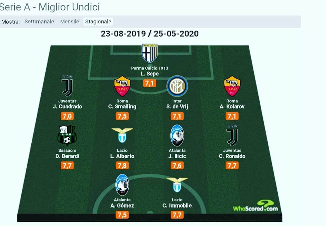 ルイージ・セーペのインスタグラム：「Che orgoglio secondo anno di fila! Grazie a @officialwhoscored #parma #statistiche #serieA @parmacalcio1913 @seriea」