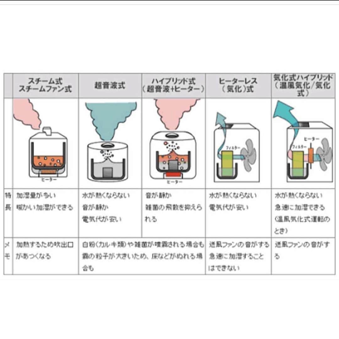 kogao283さんのインスタグラム写真 - (kogao283Instagram)「■加湿器は本当に必要なのか？  #湿度50パーセント以上の室内ではウイルスに感染しにくい と言われています。 厚生労働省のホームページでも、#インフルエンザ対策 として #加湿器を使用して一定の湿度を保つこと が必要だと記述されており、この時期の病気予防に欠かせないのが、加湿器による #適度な加湿なのです。 . ■正しい加湿器の選び方とは？ 加湿器の種類は“#超音波式”、“#気化式”、“#スチーム式”、“#ハイブリッド式”と、大きく分けて4つ。 . . スチーム式やハイブリッド式は 加湿力も強くお手入れも数カ月に1回という便利さですが、 超音波式や気化式に比べると月々のコストが約10倍となります。 . .  一方、熱を使わない超音波式などは 商品自体は安価で電気代もさほど気にならないが、 内部にカビが発生しやすく、 #こまめな掃除をしないとそのまま空気中にカビ菌😈 をまき散らす 恐れがあので #要注意。 . . . ■設置場所によって効果が大幅に変わる！  加湿器はただ置けばいいというものではない。 最も適していないのは、 加湿器から出た蒸気がそのまま部屋の外に流れ出てしまう、換気扇や出入り口付近である。 . . 一方で、#エアコンの下など空気の循環がスムーズになる場所へ置くと、 #部屋中に蒸気が行き渡り効率よく加湿が出来るようです。 . .  以上、正しい #加湿器 の選び方、使い方についてご紹介。 たったこれだけのことですが、案外加湿器を正しく使えていなかったり、効率の悪い使い方をしていたりという人もいるのではないでしょうか？ これを機に、加湿器を効果的に使用して 美容にも健康にも気を配ってみましょうね。 . .  いまとく  #マツコの知らない世界 参照。  #美容情報　#知って得する美容情報」12月30日 22時34分 - kogao283