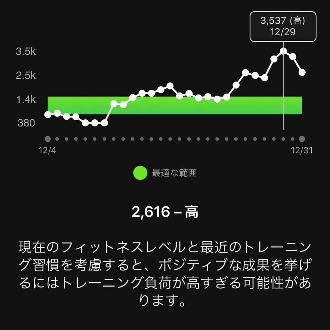 竹谷賢二さんのインスタグラム写真 - (竹谷賢二Instagram)「トレーニング負荷は最適な範囲を、軽く2倍超え以上。 大晦日は今年を象徴するかのようなオーバーリーチでダウン気味、からの好天に誘われ仕事場の大掃除。 齢五十を迎えても、やる気があれ身体は動く。やる気がなければ体は動かず、生きていないも同然。 生きるためにやる気を湧かす、湧き立てる。フィジカルの限界を超えるのはモチベーション。 #kona2020 #283daystogo #endurelife」12月31日 20時06分 - tktakeyakenji