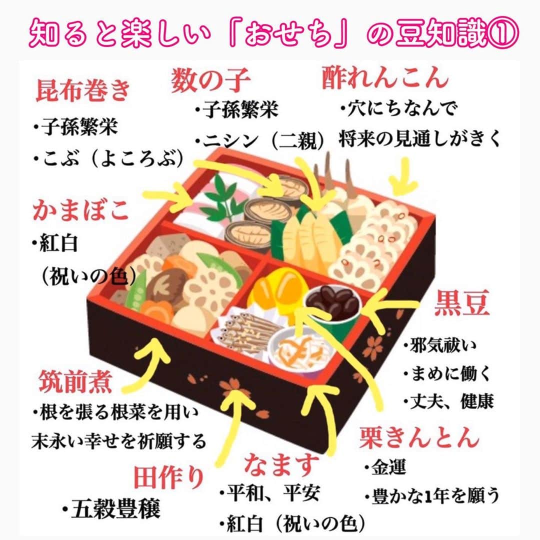 笑顔をリフォームする@健康小顔職人のインスタグラム：「． 明けましておめでとうございます🌅今年もどうぞ宜しくお願い申し上げます✨ ． おせち料理はお母さんがお正月三賀日は台所仕事が休めるように、3日間程は日持ちが出来るものが作られ詰められています。 ． それぞれのお料理には意味があり健康や豊作、幸福、繁栄、長生きなど作り手の願いが込められています。 ． また、もともとおせち料理は、季節の変わり目とされた「節」に、神様にお供え物をして宴を開く宮中の行事で使用されていた料理でした。 ． 宮中では「御節供料理」と呼ばれており、これが庶民に浸透して「おせち料理」となったと言われています。 ． おせち料理を食べる方は参考にしてみてくださいね。 ． 食べない方は食べた気になって楽しんで見て頂ければと思います😊 ． ． 幸せな笑顔が世界中に沢山溢れますように🌈✨ ． ． 💆🏻‍♀️心美体を整える「小顔整顔トリートメント」 👰ブライダル小顔🤰マタニティ小顔＆足リフレ ♨️代謝を上げる「Hot&Coldストーンリンパマッサージ」 ご予約はプロフ🔗→HP→予約サイトへ！ ． ． ✨気を整えて心と体を健康に！チャクラエネルギーセラピー ※Hペッパー等の予約サイトからは予約できません。ご予約は必ずホームページからお願いします(プロフ🔗) ． ． 💟あなたも小顔職人になれる👍 小顔職人養成スクール！スクール生募集中！詳細・お申込はプロフ→HP→小顔養成スクールへ！ ． ． 🍀小顔職人が作ったリフトアップクリーム&ボタニカルオイルを紹介！更に小顔や美容を解説！ @happy_cosme_kogaoshokunin ． ． #おせち料理#元旦#新年 #明けましておめでとう  #幸せはいつも自分が連れてくる #笑顔は世界を明るくする #皆んなでハッピーになろう #自分を愛そう #世界が愛で溢れますように #自然治癒力は素晴らしい  #健康な小顔になろう #体温を上げて代謝を上げよう #心身共に整ってこそ美容 #笑顔をリフォームする小顔職人 #いつもご覧頂きありがとうございます」