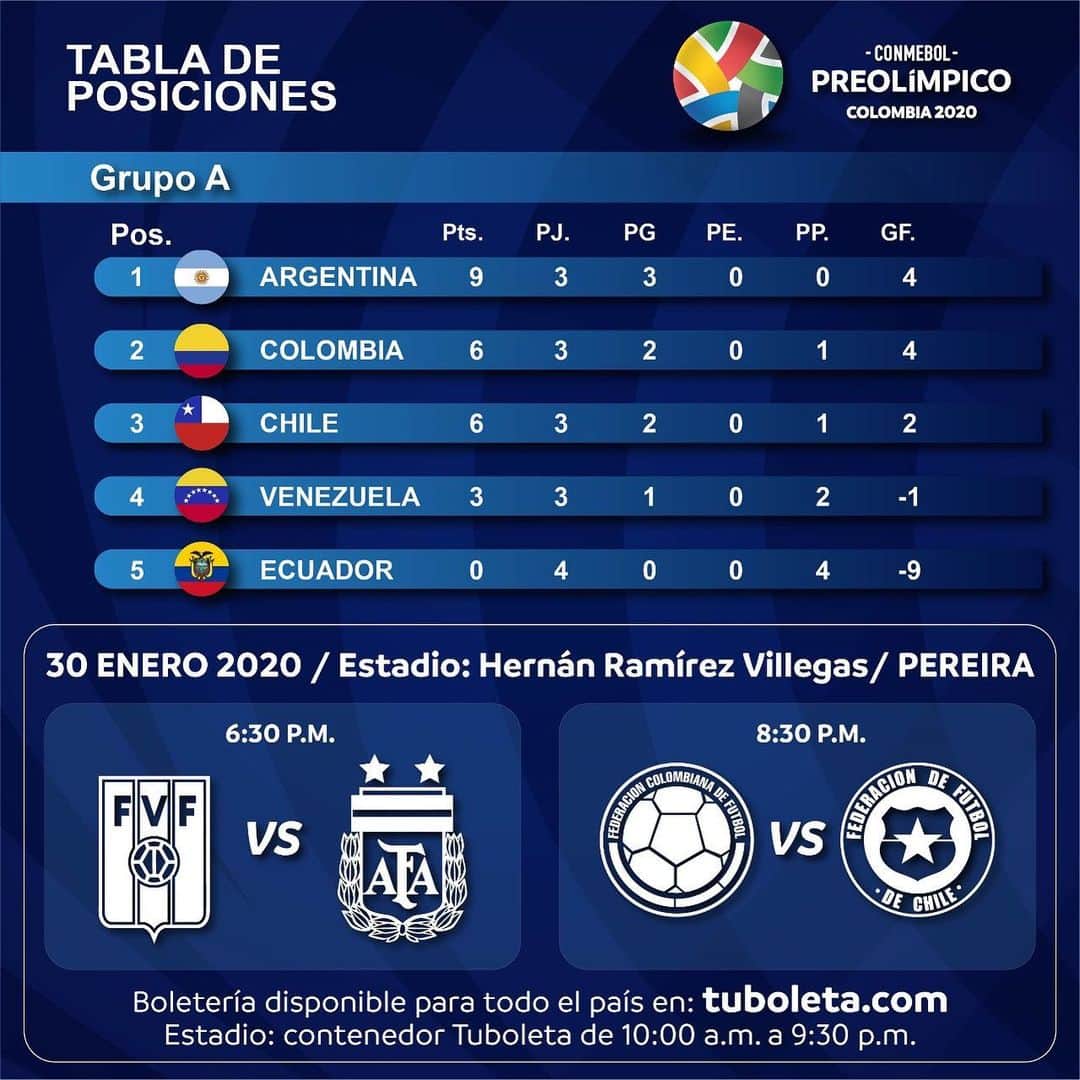 サッカー コロンビア代表チームのインスタグラム：「Así está la tabla de posiciones del Grupo A del @conmebol Torneo Preolímpico. El jueves a las 8:30 P.M. Disputaremos nuestro último partido ante @laroja. ¡Pereira, contamos contigo! 🤜🤛 #VamosColombia🇨🇴」