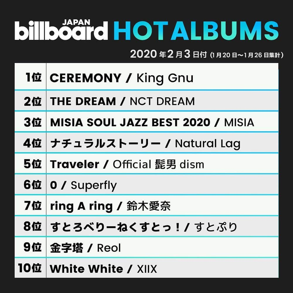 ビルボード・ジャパンさんのインスタグラム写真 - (ビルボード・ジャパンInstagram)「This week’s top 10 🇯🇵✔️﻿﻿﻿ #BillboardJapanHot100 #BillboardJapanHotAlbums﻿ ﻿﻿ ﻿ #SixTONES #SnowMan #モーニング娘20 #KingGnu #Official髭男dism #東方神起 #LiSA #菅田将暉 #NCTDREAM #MISIA #NaturalLag #Superfly #鈴木愛奈 #すとぷり #Reol #XIIX」1月29日 13時33分 - billboard_japan