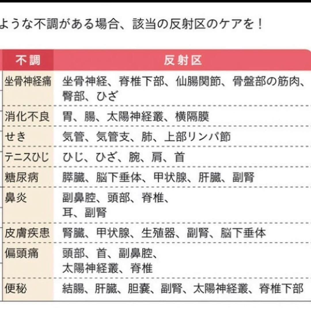 kogao283さんのインスタグラム写真 - (kogao283Instagram)「足の反射ポイントは無数にあり、 それらは針のような小さな点として 存在すると考えられています。  反射ポイントをさわったとき、 ゴロゴロとした感触があるのは 滞りがあるということ。  そこに適切な圧をかけてふれていくと、 その感触は分解されて消えていきます。 すると、足から同じ部位にも影響があらわれ、 結果的に体全体のバランスをとることにつながるのです。」1月30日 22時04分 - kogao283