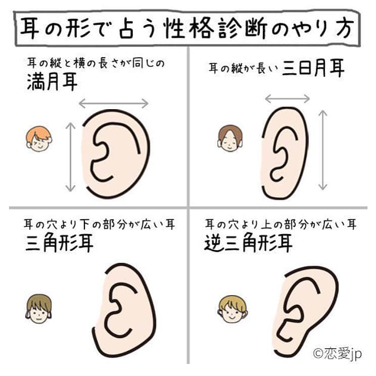 笑顔をリフォームする@健康小顔職人のインスタグラム：「． 【①耳たぶの大きさでチェック】 ●耳たぶが大きく厚い人 一般的に「福耳」と呼ばれるのはこのタイプ。耳たぶが大きくて厚い人は、お金に対して意識が高いので、金運が高い傾向があります。また、他人に対する愛情も深く、人とのコミュニケーションを大事にするタイプです。 ． ●耳たぶが小さく薄い人 耳たぶが小さくて薄い人は、他人に頼らず自分自身の力で道を切り開く一匹狼タイプ。金運は強い方では無いものの、自分の感性を大事にするので、マイペースに物事を進めることが出来ます。人と一緒に作業を進めることよりも、ストイックな個人プレー向きの性格と言えるでしょう。 ． ． 【②耳の形で性格診断】 ●満月耳 耳の縦と横の長さがほぼ同じで、全体的に丸っこい形の人は「満月耳タイプ」。満月耳の人は、人当たりが良く好奇心が旺盛で、何事にも積極的な性格です。恋愛面では、とにかく自分を褒めて気持ち良くしてくれる人を好む傾向があります。熱しやすく冷めやすいので、両想いになってもすぐ気持ちが冷めてしまうことも。 ． ●三日月耳 横幅はあまりなく、縦に長くて耳が全体に丸い形の人は「三日月耳タイプ」。日本人に一番多い耳の形は、この三日月耳だと言われています。三日月耳の人は、協調性が高く、穏やかで面倒見のいい性格をしています。押しつけがましくない控えめな性格なので、恋愛面ではどうしても受け身になりがち。付き合っても、相手に尽くすばかりで振り回されてしまうことも。 ． ●三角形耳 横幅は狭く、縦に長い形で、耳の穴より下の部分が広い耳の人は「三角耳タイプ」。おおらかな性格で、愛情深くたくさんの人に好かれる性格をしています。恋愛面では、相手を追いかけるのは不得意気味。どちらかと言えば、自分に尽くしてもらいたいタイプです。 ． ●逆三角形耳 横幅は狭く、縦に長い形で、耳の穴より上の部分が広い耳の人は「逆三角形耳タイプ」。この耳の形の人は、頭の回転が速く、新しいものに惹かれやすいです。このタイプの人は恋愛面では少し不器用で、相手を束縛して嫌われてしまうこともしばしば…。理想が高いので、なかなか結婚に踏み切れないことが多くなりそうです。 ． ． 耳の形で占う性格診断はあくまで占いなので、参考程度にして楽しんでくださいね。 ． ． 幸せな笑顔が世界中に沢山溢れますように🌈✨ ． ． 💆🏻‍♀️心美体を整える「小顔整顔トリートメント」 👰ブライダル小顔🤰マタニティ小顔＆足リフレ ♨️代謝を上げる「Hot&Coldストーンリンパマッサージ」 ご予約はプロフ🔗→HP→予約サイトへ！ ． ． ✨気を整えて心と体を健康に！チャクラエネルギーセラピー ※Hペッパー等の予約サイトからは予約できません。ご予約は必ずホームページからお願いします(プロフ🔗) ． ． 💟あなたも小顔職人になれる👍 小顔職人養成スクール！スクール生募集中！詳細・お申込はプロフ→HP→小顔養成スクールへ！ ． ． 🍀小顔職人が作ったリフトアップクリーム&ボタニカルオイルを紹介！更に小顔や美容を解説！ @happy_cosme_kogaoshokunin ． ． #幸せはいつも自分が連れてくる #笑顔は世界を明るくする #皆んなでハッピーになろう #自分を愛そう #世界が愛で溢れますように #自然治癒力は素晴らしい  #健康な小顔になろう #体温を上げて代謝を上げよう #心身共に整ってこそ美容 #笑顔をリフォームする小顔職人 #いつもご覧頂きありがとうございます」