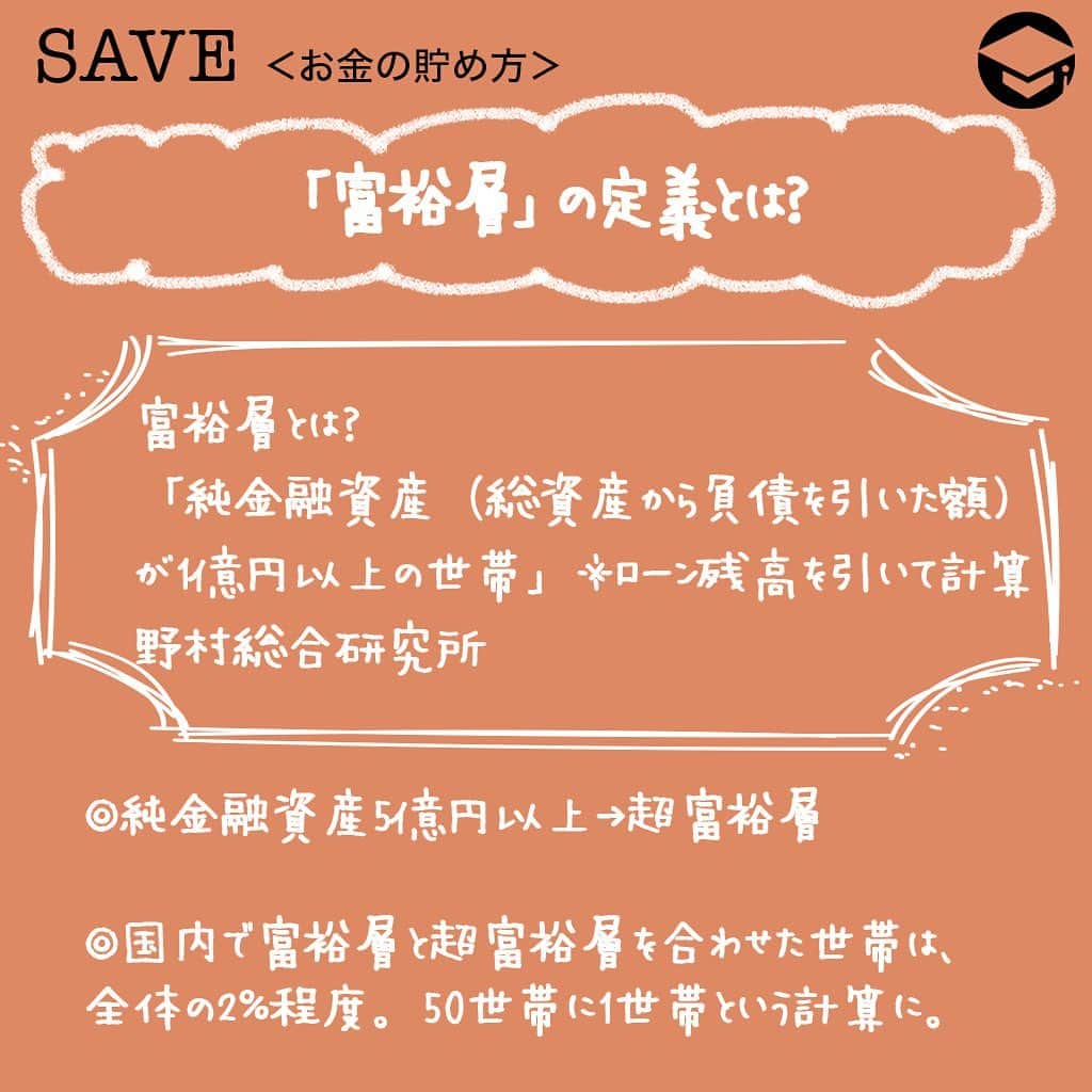 ファイナンシャルアカデミー(公式) さんのインスタグラム写真 - (ファイナンシャルアカデミー(公式) Instagram)「﻿ 資産1億円のサラリーマンになるには？３つの方法を検証してみた﻿ ＊＊＊＊＊＊＊＊＊＊＊＊＊＊＊＊＊＊＊＊＊＊＊﻿ ﻿ 「富裕層」の定義とは？﻿ 富裕層の定義として、野村総合研究所は「純金融資産（総資産から負債を引いた額）が1億円以上の世帯」としています。﻿ ﻿ 負債を引きますので、総資産額からローン残高を引いて計算します。ちなみに純金融資産5億円以上の場合は超富裕層と呼ばれます。﻿ ﻿ 現在、国内で富裕層と超富裕層を合わせた世帯は、全体の2％程度です。50世帯に1世帯という計算ですので、学校で言うと1～2クラスに1人は富裕層がいることになります。﻿ ﻿ お金持ちは意外と身近にいますので、あなたの知り合いにも富裕層がいるかも知れませんね。﻿ ﻿ ＊＊＊＊＊＊＊＊＊＊＊＊＊＊＊＊＊＊＊＊＊＊＊﻿ ﻿ 資産1億円を目指す方法①貯金﻿ 貯金だけで1億円を達成するには、毎年100万円の貯金で100年間かかります。﻿ ﻿ 200万円貯金できる優秀な家計でも、50年間が必要です。﻿ ﻿ 単純に今年貯金できた金額を何倍すれば1億円になるのかを計算してみてください。﻿ ﻿ おそらく多くの方にとって、生きていることが難しい年数となるでしょう。﻿ ﻿ ＊＊＊＊＊＊＊＊＊＊＊＊＊＊＊＊＊＊＊＊＊＊＊﻿ ﻿ 資産1億円を目指す方法②年収﻿ 年収1億円以上稼いでいる人は労働者全体の0.03％程度とわずかです。﻿ ﻿ 1万人に3人程度の割合となります。﻿ ﻿ 年収1億円を達成できるのは経営者やプロスポーツ選手などごく一部の人だけです。﻿ ﻿ しかも、年収が高額となると税金や健康保険料なども高額となり、年収1億円の場合は手取り収入で言うと5,000万円を下回ります。手取り1億円を年収だけで達成するには2億円を超える年収が必要となります。﻿ ﻿ ＊＊＊＊＊＊＊＊＊＊＊＊＊＊＊＊＊＊＊＊＊＊＊﻿ ﻿ 資産1億円を目指す方法③資産運用﻿ 資産運用で1億円を達成するには、利回りが重要。﻿ ﻿ 基本的に金融商品はリターンが高くなればなるほどリスクも高くなるので、期待利回りが高ければ良いというわけでもありません。﻿ ﻿ ここでは代表的な金融商品である株式を中心に考えます。株式投資の期待利回りは6％～8％程度です。﻿ ﻿ ＜利回り6％、当初投資額500万円、毎月積立額5万円＞﻿ 34年目に資産1億円に到達。﻿ ﻿ ＜利回り10％、当初投資額1,000万円、毎月積立額10万円＞﻿ 20年目で資産1億円を達成可能。28年目には2億円に。﻿ ﻿ ＊＊＊＊＊＊＊＊＊＊＊＊＊＊＊＊＊＊＊＊＊＊＊﻿ ﻿ 現実的なのは、資産運用で1億円を目指すこと﻿ 日本人は欧米に比べてマネーリテラシ―（金融知識）が低いと言われていますが、欧米では資産形成を株式や債券などの金融商品を用いて行うことが浸透しています。﻿ ﻿ 20年～30年以上の長期投資であれば資産1億円を達成することも夢ではありません。﻿ ﻿ そのためには、短期で大儲けを考えるようなギャンブル的投資ではなく、しっかりと堅実な投資により資産を増やしていくことが大切です。﻿ ﻿ また株主優待を貰うことを長期投資のモチベーションにするなど楽しみながら投資を行うと良いでしょう。﻿ ﻿ #ファイナンシャルアカデミー #お金の教養  #手書きアカウント #情報収集 #株式投資初心者 #株式投資女子 #株初心者 #資産運用初心者 #お金持ちになりたい #お金が欲しい #お金がほしい #お金を増やす #お金持ちになる方法 #1億円 #資産1億円」1月10日 17時41分 - financial_academy