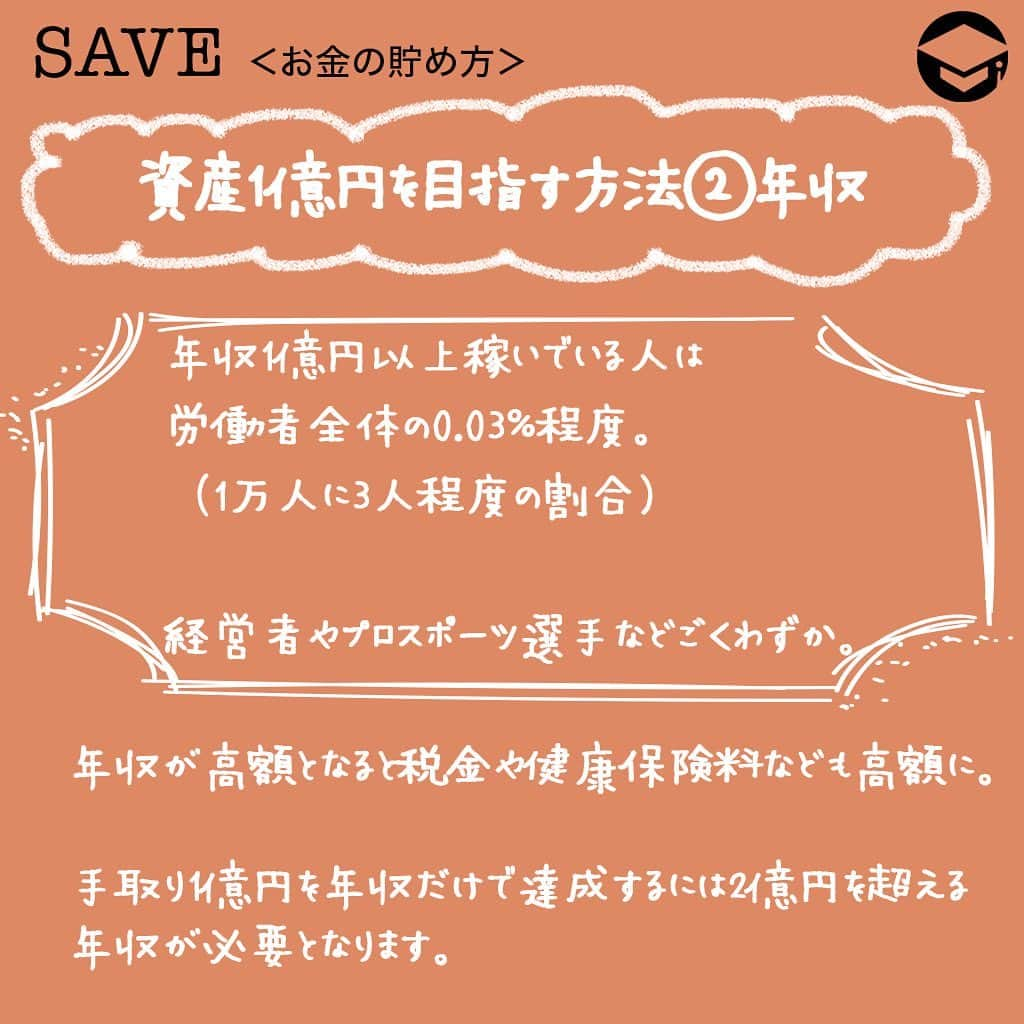 ファイナンシャルアカデミー(公式) さんのインスタグラム写真 - (ファイナンシャルアカデミー(公式) Instagram)「﻿ 資産1億円のサラリーマンになるには？３つの方法を検証してみた﻿ ＊＊＊＊＊＊＊＊＊＊＊＊＊＊＊＊＊＊＊＊＊＊＊﻿ ﻿ 「富裕層」の定義とは？﻿ 富裕層の定義として、野村総合研究所は「純金融資産（総資産から負債を引いた額）が1億円以上の世帯」としています。﻿ ﻿ 負債を引きますので、総資産額からローン残高を引いて計算します。ちなみに純金融資産5億円以上の場合は超富裕層と呼ばれます。﻿ ﻿ 現在、国内で富裕層と超富裕層を合わせた世帯は、全体の2％程度です。50世帯に1世帯という計算ですので、学校で言うと1～2クラスに1人は富裕層がいることになります。﻿ ﻿ お金持ちは意外と身近にいますので、あなたの知り合いにも富裕層がいるかも知れませんね。﻿ ﻿ ＊＊＊＊＊＊＊＊＊＊＊＊＊＊＊＊＊＊＊＊＊＊＊﻿ ﻿ 資産1億円を目指す方法①貯金﻿ 貯金だけで1億円を達成するには、毎年100万円の貯金で100年間かかります。﻿ ﻿ 200万円貯金できる優秀な家計でも、50年間が必要です。﻿ ﻿ 単純に今年貯金できた金額を何倍すれば1億円になるのかを計算してみてください。﻿ ﻿ おそらく多くの方にとって、生きていることが難しい年数となるでしょう。﻿ ﻿ ＊＊＊＊＊＊＊＊＊＊＊＊＊＊＊＊＊＊＊＊＊＊＊﻿ ﻿ 資産1億円を目指す方法②年収﻿ 年収1億円以上稼いでいる人は労働者全体の0.03％程度とわずかです。﻿ ﻿ 1万人に3人程度の割合となります。﻿ ﻿ 年収1億円を達成できるのは経営者やプロスポーツ選手などごく一部の人だけです。﻿ ﻿ しかも、年収が高額となると税金や健康保険料なども高額となり、年収1億円の場合は手取り収入で言うと5,000万円を下回ります。手取り1億円を年収だけで達成するには2億円を超える年収が必要となります。﻿ ﻿ ＊＊＊＊＊＊＊＊＊＊＊＊＊＊＊＊＊＊＊＊＊＊＊﻿ ﻿ 資産1億円を目指す方法③資産運用﻿ 資産運用で1億円を達成するには、利回りが重要。﻿ ﻿ 基本的に金融商品はリターンが高くなればなるほどリスクも高くなるので、期待利回りが高ければ良いというわけでもありません。﻿ ﻿ ここでは代表的な金融商品である株式を中心に考えます。株式投資の期待利回りは6％～8％程度です。﻿ ﻿ ＜利回り6％、当初投資額500万円、毎月積立額5万円＞﻿ 34年目に資産1億円に到達。﻿ ﻿ ＜利回り10％、当初投資額1,000万円、毎月積立額10万円＞﻿ 20年目で資産1億円を達成可能。28年目には2億円に。﻿ ﻿ ＊＊＊＊＊＊＊＊＊＊＊＊＊＊＊＊＊＊＊＊＊＊＊﻿ ﻿ 現実的なのは、資産運用で1億円を目指すこと﻿ 日本人は欧米に比べてマネーリテラシ―（金融知識）が低いと言われていますが、欧米では資産形成を株式や債券などの金融商品を用いて行うことが浸透しています。﻿ ﻿ 20年～30年以上の長期投資であれば資産1億円を達成することも夢ではありません。﻿ ﻿ そのためには、短期で大儲けを考えるようなギャンブル的投資ではなく、しっかりと堅実な投資により資産を増やしていくことが大切です。﻿ ﻿ また株主優待を貰うことを長期投資のモチベーションにするなど楽しみながら投資を行うと良いでしょう。﻿ ﻿ #ファイナンシャルアカデミー #お金の教養  #手書きアカウント #情報収集 #株式投資初心者 #株式投資女子 #株初心者 #資産運用初心者 #お金持ちになりたい #お金が欲しい #お金がほしい #お金を増やす #お金持ちになる方法 #1億円 #資産1億円」1月10日 17時41分 - financial_academy