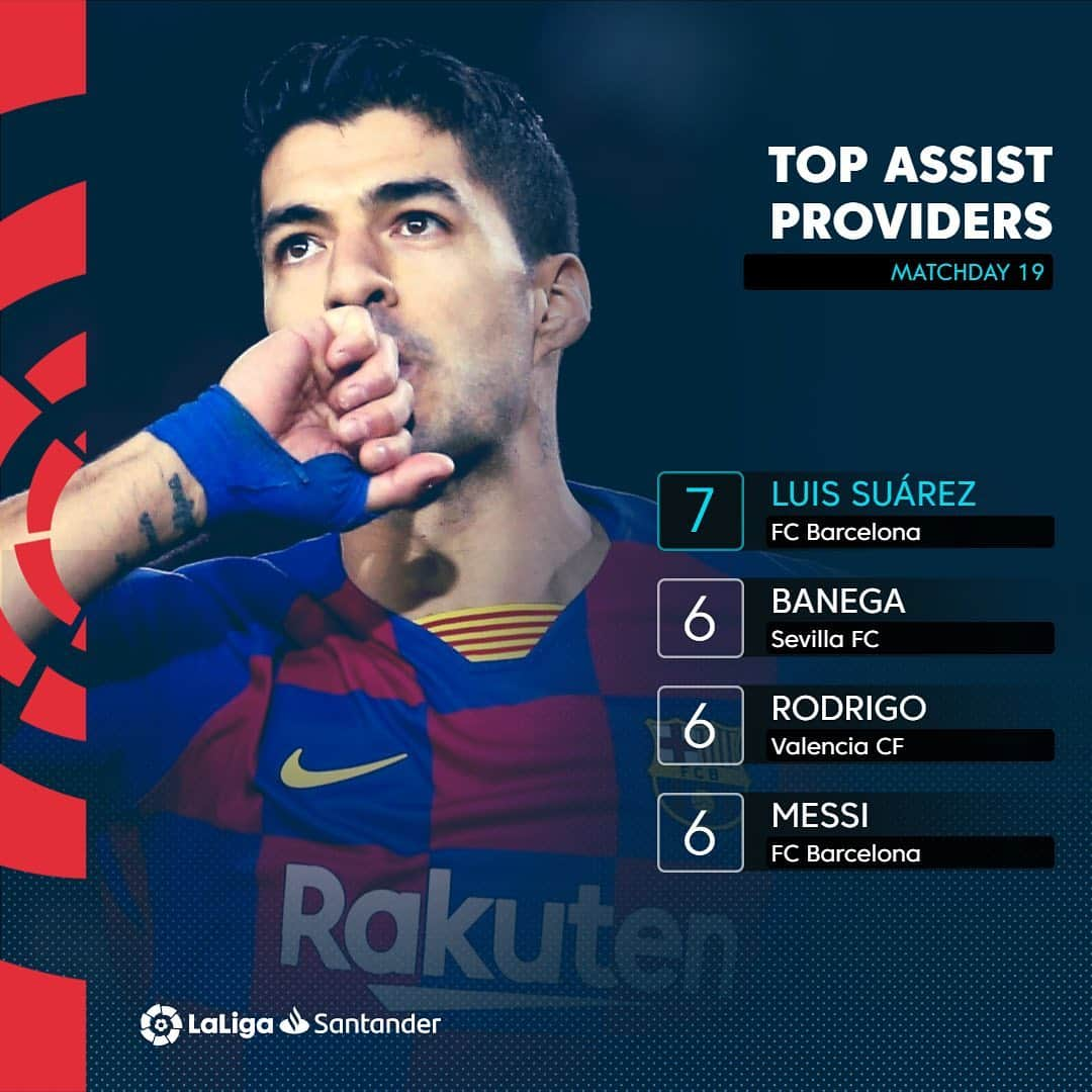 LFPさんのインスタグラム写真 - (LFPInstagram)「🅰️🔝🎁 @luissuarez9 is the TOP ASSIST PROVIDER (7) in LaLiga Santander! • 🅰️🔝🎁 ¡@luissuarez9 es el MÁXIMO ASISTENTE (7) de LaLiga Santander! • #Assists #LuisSuarez #Barça #LaLigaSantander #LaLiga」1月12日 0時31分 - laliga