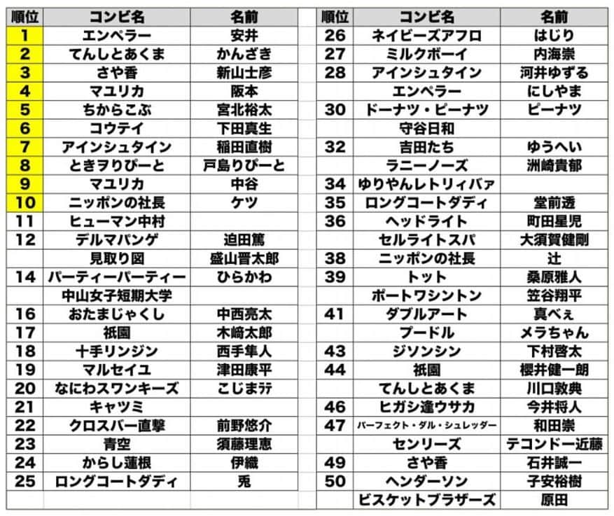 池田真一のインスタグラム：「私服ダサいランキングプードルのメラちゃんと同率か、、、、 とりあえず服全部捨てよ、、、、」