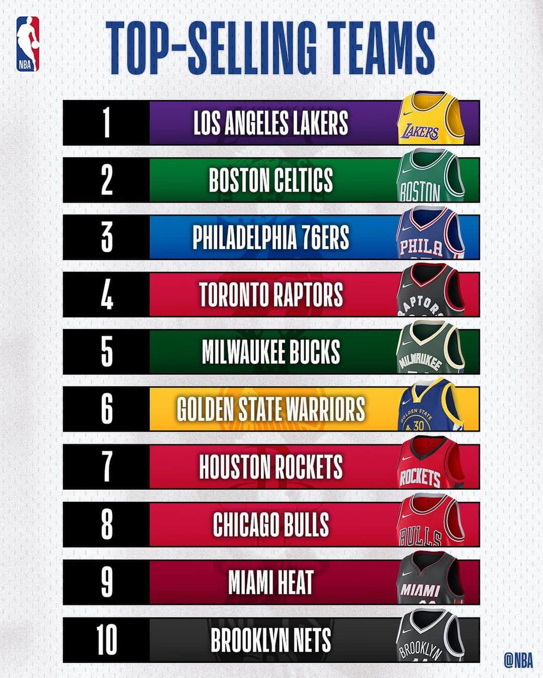 NBAさんのインスタグラム写真 - (NBAInstagram)「👀 the NBA's most popular jersey and team merchandise lists... based on @NBASTORE sales from October 2019 through December 2019!」1月18日 5時17分 - nba