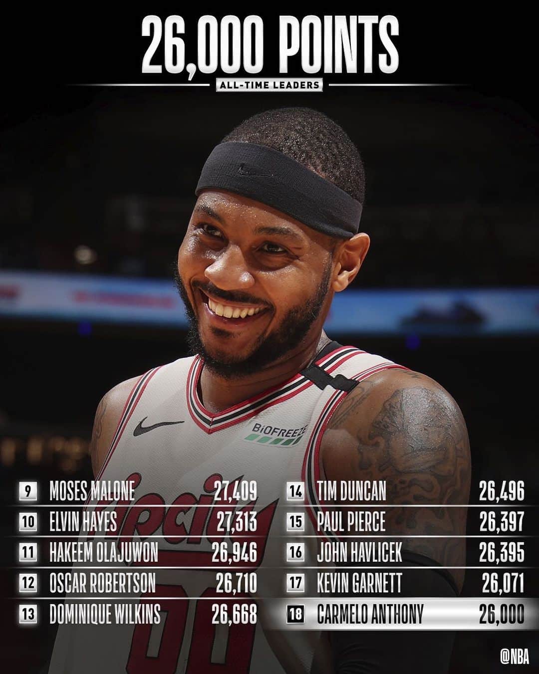 NBAさんのインスタグラム写真 - (NBAInstagram)「Congrats to @carmeloanthony of the @trailblazers for becoming the 18th player in @nbahistory to surpass 26,000 career points!」1月18日 11時59分 - nba