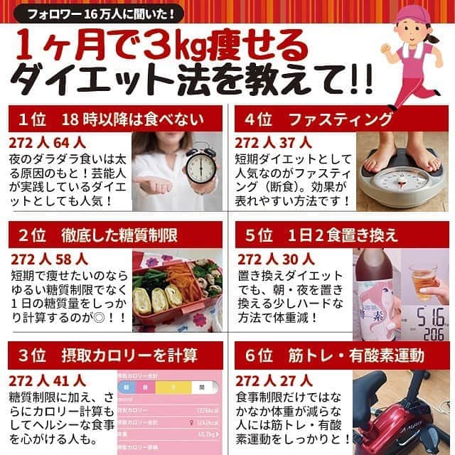 ヤセレポさんのインスタグラム写真 ヤセレポinstagram 今回は お正月太りでお悩みの皆さんに 1ヶ月で3キロ痩せるダイエット法を アンケートしてみました やっぱり基本は食事制限と 有酸素運動 筋トレですね ラク痩せはなかなか難しいですが 低糖質な