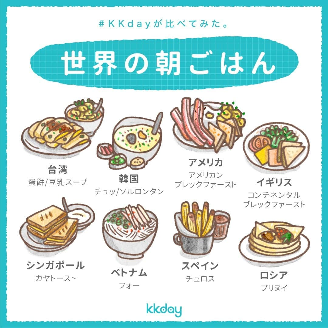 KKdayさんのインスタグラム写真 - (KKdayInstagram)「#KKdayが比べてみた。⠀ 【世界の朝ごはん🥣】⠀ ⠀ みんなはどの国で朝ごはんが食べたい？⠀ コメント欄で教えてね🍳⠀ ⠀ －🇹🇼台湾－⠀ 豆乳スープはおぼろ豆腐のような少し⠀ 固まったふわふわとろとろ食感が特徴です。⠀ ⠀ －🇰🇷韓国－⠀ 伝統的な朝ごはん､とろとろに煮込まれたお粥に⠀ 牛肉スープのソルロンタンは栄養満点。⠀ ⠀ ー🇺🇸アメリカー⠀ 肉料理に卵料理、パンがボリュームたっぷり⠀ ワンプレートに盛られたは満腹朝ごはん♪⠀ ⠀ ー🇬🇧イギリスー⠀ チーズやハム、サラダなど火を通さない簡単⠀ 朝食。軽く、でも色々なものを食べたい方に。⠀ ⠀ ー🇸🇬シンガポールー⠀ 定番カヤトーストは必食!セットの半熟卵をたっぷりつけて食べるのがローカル流だそう。⠀ ⠀ ー🇻🇳ベトナムー⠀ ベトナムの伝統的朝ごはん•ライスヌードルのフォーは朝からもペロッと食べられちゃう軽めの麺です。⠀ ⠀ ー🇪🇸スペインー⠀ 遊園地で大人気のおやつチュロス。スペインでは⠀ チョコレートをつけて朝食で食べるのが定番だそう。⠀ ⠀ ー🇷🇺ロシアー⠀ ロシア風パンケーキのブリヌイ。スモークサーモン⠀ やチーズ、イクラを包むとロシア風贅沢朝食の完成。⠀ ⠀ KKdayと一緒に世界の朝ごはんを食べに行きませんか？✨⠀ .⠀ #旅好きな人と繋がりたい #写真好きな人と繋がりたい #旅スタグラム #海外旅行 #旅好き#KKday #世界の朝ごはん #世界の料理 #旅グルメ #比べてみた #朝ごはん #朝食 #breakfast #早餐 #traveltheworld　#travelgram #trip」1月20日 21時00分 - kkdayjp