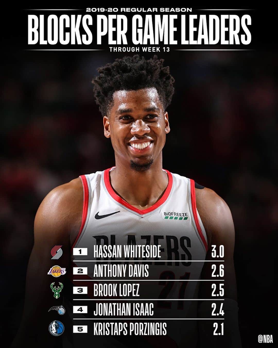 NBAさんのインスタグラム写真 - (NBAInstagram)「👀 the NBA STAT LEADERS through Week 13 ...