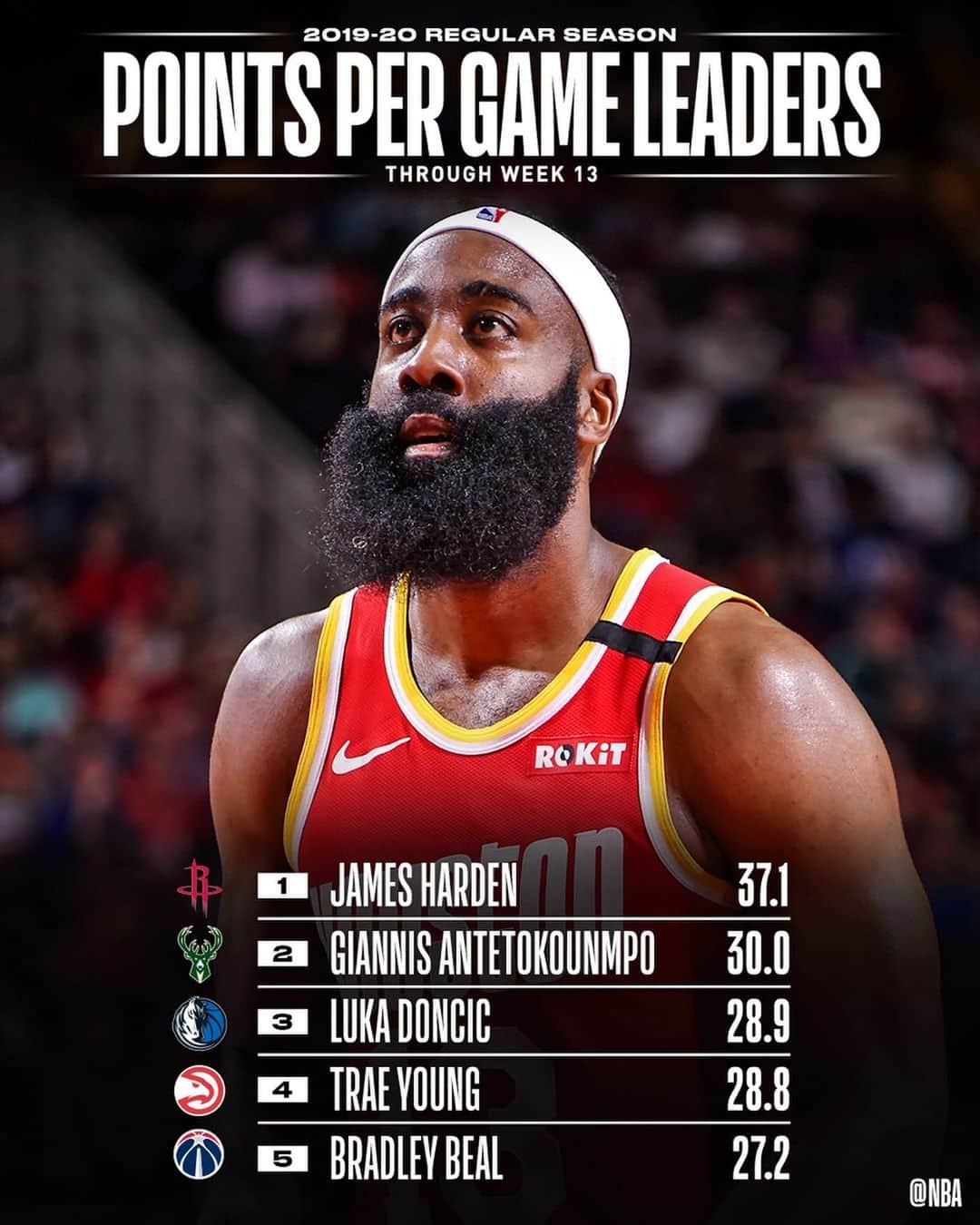 NBAさんのインスタグラム写真 - (NBAInstagram)「👀 the NBA STAT LEADERS through Week 13 ...