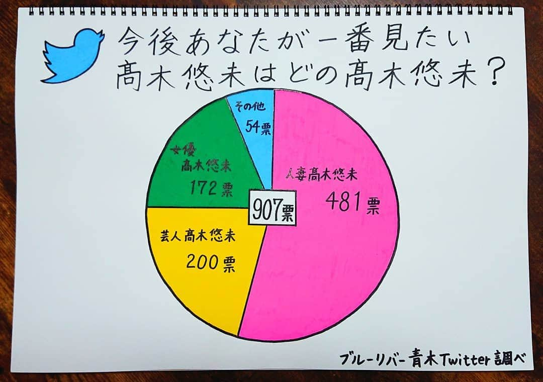 青木淳也さんのインスタグラム写真 - (青木淳也Instagram)「* * * 【ブルーリバー青木談笑】 ゲストについてのアンケートを Twitterで行いその結果を ライブ内で一緒に見てもらい トークするコーナー！ * 今回のアンケートは ゆーみんファンのみなさんの ライブを盛り上げようっていう気持ちが バリバリバシバシ伝わってくる結果！ ありがた～い♪ * おかげさまで盛り上がりました！ ゆーみんの結婚への考え方とか 理想の結婚生活などなど たくさん聞けましたー！ * 次回も手書きで ひとつひとつ準備します！ みなさん生で見てみてください！ * 次回の【談笑 vol.７】は 3月29日(日)開催の"博多お笑い祭"の 第３部でやっちゃいます！ * ゲストはラジオを一緒にやっている いわぶ見梨がついに登場です！ チケット予約受付中！ お早めにお願いしまぁーす！ * * #ブルーリバー #ブルーリバー青木談笑 #お笑いライブ #トークライブ #ワタナベエンターテインメント #ブルーリバー青木 #トーク #ライブ #live #talk #告知 #情報 #博多 #hakata #福岡 #fukuoka #お笑い #チケット #ゲスト #談笑 #博多お笑い祭 #手書き #髙木悠未 #高木悠未 #LinQ #アイドル #感謝」1月22日 14時18分 - blueriveraoki