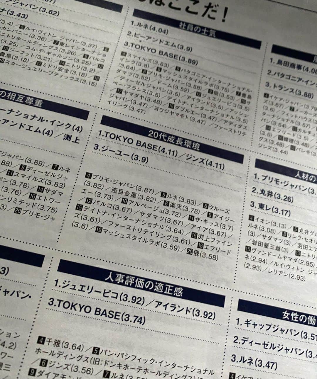 谷正人のインスタグラム：「今週のWWD特集にて、我々 @tokyo.base がファッション業界の20代成長環境1位、社員の士気、公正な人事評価3位になってました。どの項目もまあまあな会社より、この項目は飛び抜けているというような特徴のある会社にしていきたいですね！ #tokyobase #wwd」