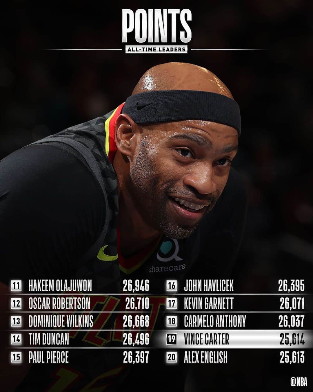 NBAさんのインスタグラム写真 - (NBAInstagram)「Congrats to Vince Carter of the @atlhawks for moving up to 19th on the all-time SCORING list!」1月23日 11時31分 - nba