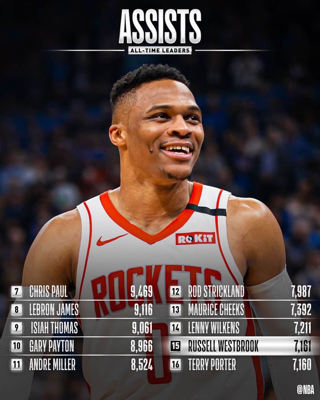 NBAさんのインスタグラム写真 - (NBAInstagram)「Congrats to @russwest44 of the @houstonrockets for moving up to 15th on the all-time ASSISTS list!」1月23日 12時20分 - nba