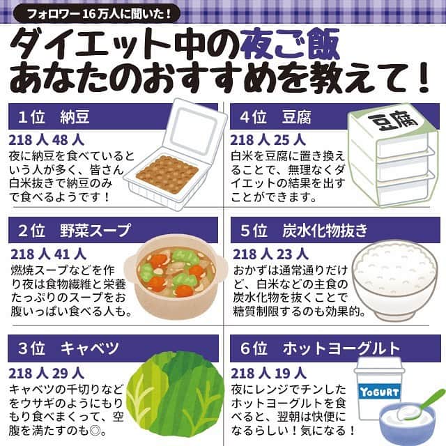 ヤセレポさんのインスタグラム写真 ヤセレポinstagram 今回は ダイエット中に おすすめの夜ご飯をアンケート 夜に食べる事で より効果を発揮する食材も多く 食べる時間帯で ダイエットも効率的に できるんじゃないか と思いました 特に 朝食べていた納豆