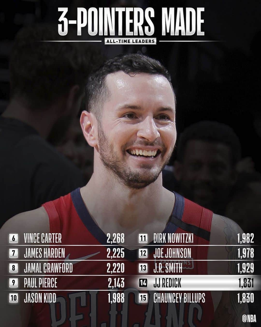 NBAさんのインスタグラム写真 - (NBAInstagram)「Congrats to @jjredick of the @pelicansnba for moving up to 14th on the all-time 3PM list!」1月25日 12時54分 - nba
