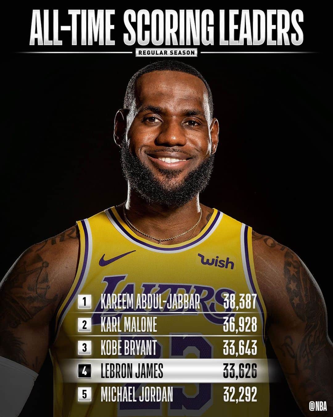 NBAさんのインスタグラム写真 - (NBAInstagram)「Entering tonight’s #NBAonABC action (8:30pm/et), @kingjames sits 18 points from 3rd on the all-time SCORING list! . . . 🏀: LAKERS/SIXERS ⏰: 8:30pm/et 📺: ABC」1月26日 3時05分 - nba