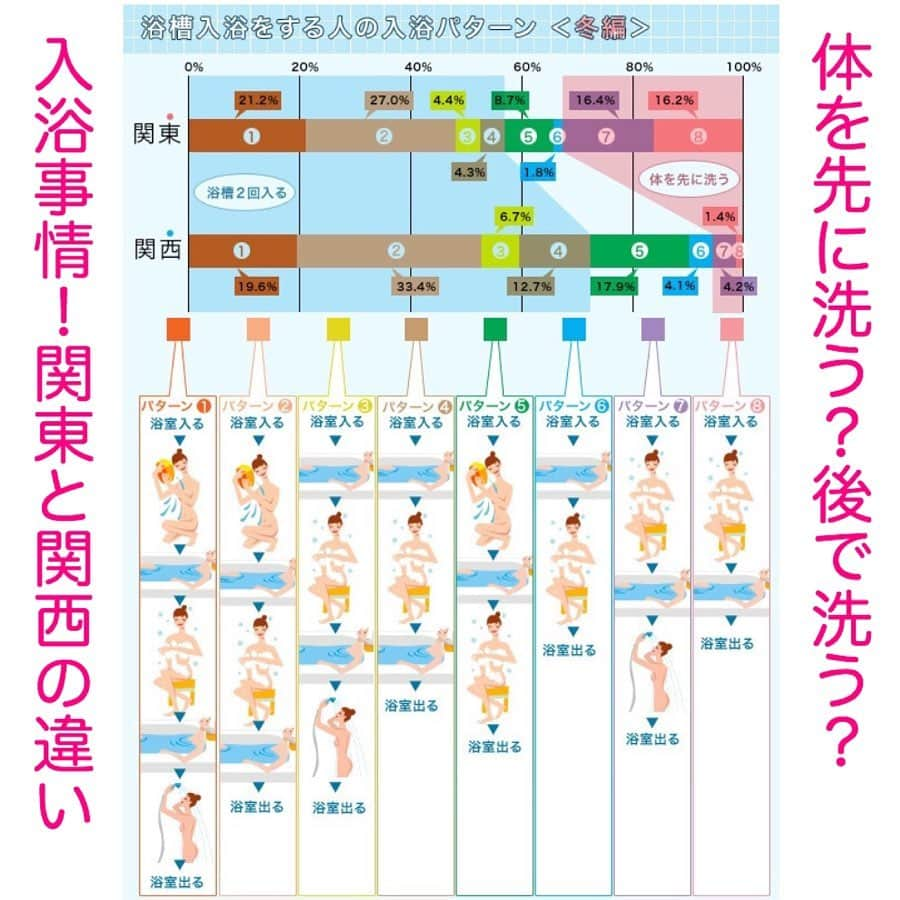 笑顔をリフォームする@健康小顔職人さんのインスタグラム写真 - (笑顔をリフォームする@健康小顔職人Instagram)「． 寒い日は温かいお風呂に入ると気持ち良いですよね。 ． 私はパターン②の普通タイプです。皆さんのタイプはどうですか？ ． お風呂で行うストレッチもオススメです😊 ． ． 幸せな笑顔が世界中に沢山溢れますように🌈✨ ． ． 💆🏻‍♀️心美体を整える「小顔整顔トリートメント」 👰ブライダル小顔🤰マタニティ小顔＆足リフレ ♨️代謝を上げる「Hot&Coldストーンリンパマッサージ」 ご予約はプロフ🔗→HP→予約サイトへ！ ． ． ✨気を整えて心と体を健康に！チャクラエネルギーセラピー ※Hペッパー等の予約サイトからは予約できません。ご予約は必ずホームページからお願いします(プロフ🔗) ． ． 💟あなたも小顔職人になれる👍 小顔職人養成スクール！スクール生募集中！詳細・お申込はプロフ→HP→小顔養成スクールへ！ ． ． 🍀小顔職人が作ったリフトアップクリーム&ボタニカルオイルを紹介！更に小顔や美容を解説！ @happy_cosme_kogaoshokunin ． ． #お風呂 #温活 #入浴 #お風呂ストレッチ #バスタイム #美容  #幸せはいつも自分が連れてくる #笑顔は世界を明るくする #皆んなでハッピーになろう #自分を愛そう #世界が愛で溢れますように #自然治癒力は素晴らしい  #健康な小顔になろう #体温を上げて代謝を上げよう #心身共に整ってこそ美容 #笑顔をリフォームする小顔職人 #いつもご覧頂きありがとうございます」1月26日 9時05分 - kogao_shokunin