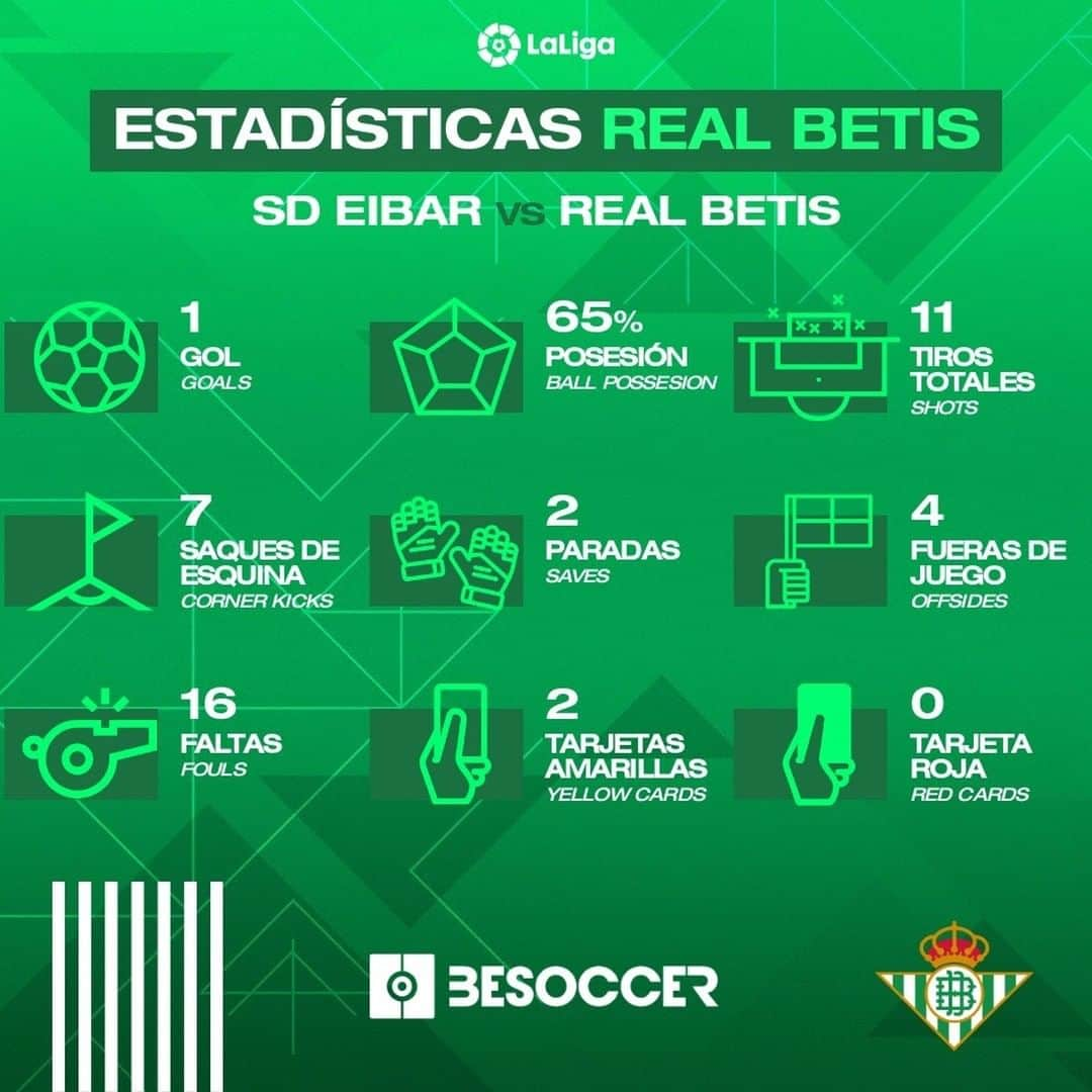 レアル・ベティスさんのインスタグラム写真 - (レアル・ベティスInstagram)「Estas fueron nuestras estadísticas en el #EibarRealBetis 📊⚽️💚 -- These were our stats in #EibarRealBetis 📊⚽️💚 #DíaDeBetis」2月3日 1時41分 - realbetisbalompie