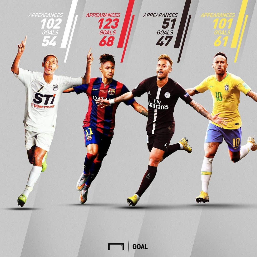 のインスタグラム：「. Happy 28th Birthday, @neymarjr 🎂 #ネイマール のキャリアとゴール数をプレイバック⚽️ . #soccer #football #santos #barcelona #psg #parissaintgermain #neymar #hbd #サッカー #フットボール #サントス #バルセロナ #パリサンジェルマン #⚽」