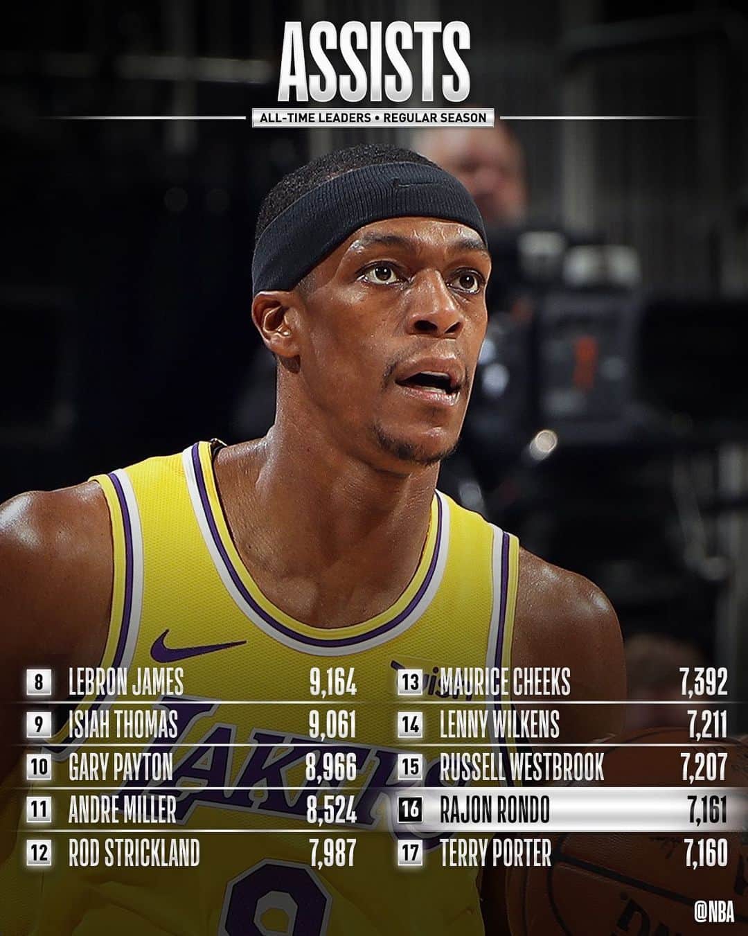 NBAさんのインスタグラム写真 - (NBAInstagram)「Congrats to @rajonrondo of the @lakers for moving up to 16th on the all-time ASSISTS list!」2月5日 14時27分 - nba