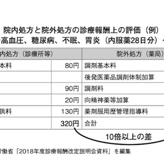 猪瀬直樹のインスタグラム：「薬局の「技術料」とはなにか。  病院内処方との違いは？「医薬分業」という政策コストの総額は処方箋料の他、技術料1.9兆円として存在する。供給が需要を誘発し、需要を満たすために供給量を増やす。薬剤師数は世界一である。  詳細は拙著『日本国・不安の研究』第３章を参照。amazon.co.jp/dp/4569845851/」