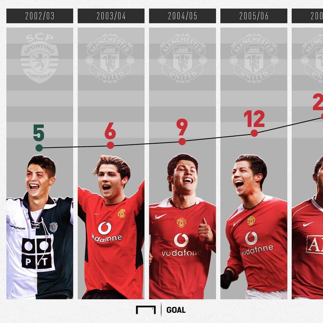 のインスタグラム：「. Happy 35th Birthday, @cristiano 🎂 #ロナウド のキャリアとゴール数をプレイバック⚽️ . #soccer #football #sporting #manchesterunited #realmadrid #juventus #cristianoronaldo #CR7 #hbd #サッカー #フットボール #スポルティング #マンチェスターユナイテッド #レアルマドリー #ユヴェントス #⚽」