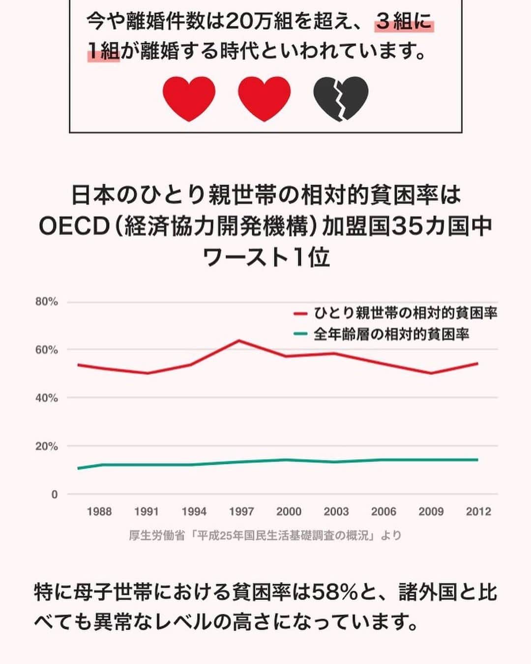 伊藤孝恵さんのインスタグラム写真 - (伊藤孝恵Instagram)「世界的にみても異常なレベルの日本におけるひとり親家庭の貧困を解消するため、離婚後、必ず養育費を支払う等の仕組みを議員立法出来ないか？検討します。 養育費は子どもの権利です。この政策は、子どもの学びや育ちを守る、絶対に必要なものです。 応援してくださる方は、コメントやシェアをお願いします！　→ https://polipoli-web.com/projects/TwYux7qU2ixhi7HoA0KG/story?returnUrl=%2Flatest #PoliPoli #ひとり親 #ひとり親家庭 #シングルマザー #シンママ #シングルファザー #シンパパ #養育費 #こどもの権利 #こどもを守る #必要なもの #勉強会 #相対的貧困率 #oecd #異常事態 #ワーママ #子供のいる暮らし #2児の母 #女の子ママ #Domani #ドマーニ #domanist  #オレンジ #伊藤たかえ #伊藤孝恵」2月6日 12時07分 - itotakae