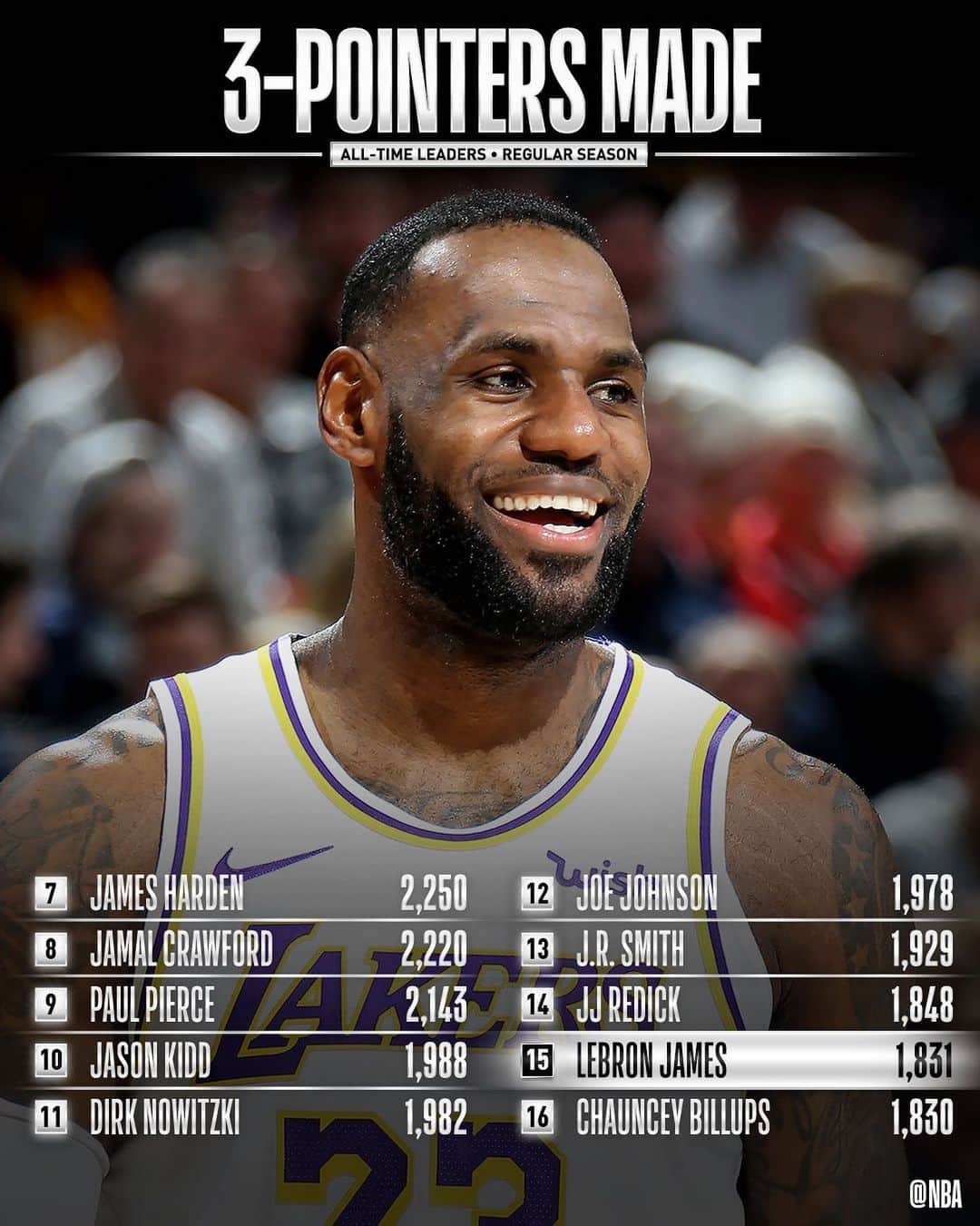 NBAさんのインスタグラム写真 - (NBAInstagram)「Congrats to @kingjames of the @lakers for moving up to 15th on the all-time 3PM list!」2月9日 12時53分 - nba
