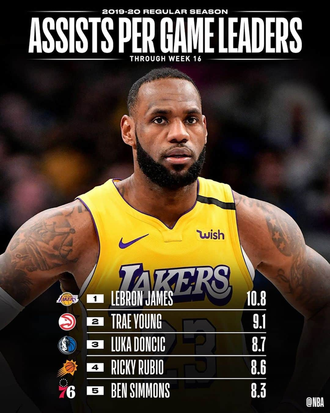 NBAさんのインスタグラム写真 - (NBAInstagram)「👀 the NBA STAT LEADERS through Week 16’s NBA action! 📊」2月11日 4時48分 - nba