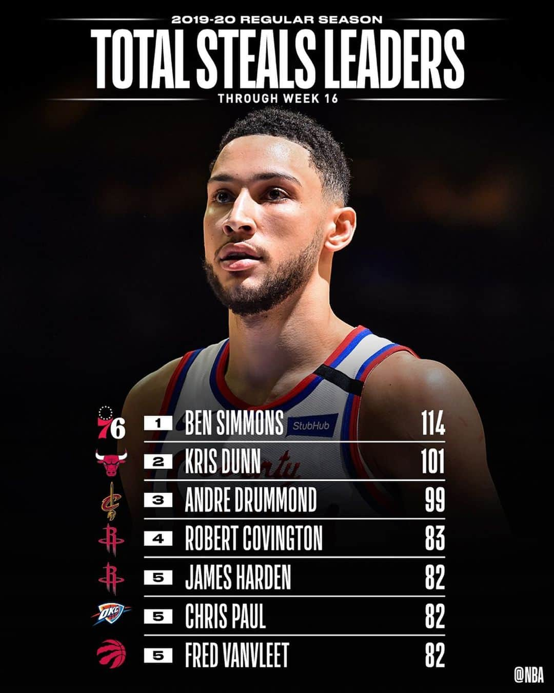 NBAさんのインスタグラム写真 - (NBAInstagram)「👀 the NBA STAT LEADERS through Week 16’s NBA action! 📊」2月11日 4時48分 - nba