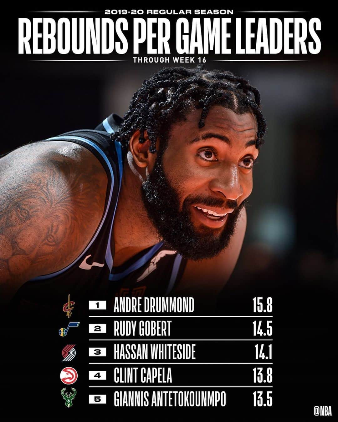 NBAさんのインスタグラム写真 - (NBAInstagram)「👀 the NBA STAT LEADERS through Week 16’s NBA action! 📊」2月11日 4時48分 - nba