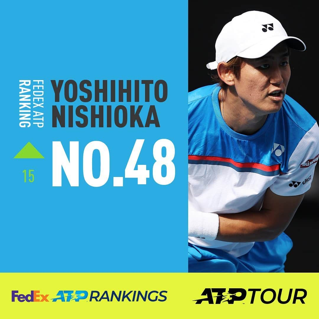 西岡良仁さんのインスタグラム写真 - (西岡良仁Instagram)「Career high and into top 50🤙🤙🤙🤙 #atp #atptour #top50 #tennis #japan #tennisplayer #テニス　#テニスプレイヤー　#日本 #左利き　#yonex #ミキハウス　#エイチアイエス #nbs #森永　#自己ベスト更新　#トップ50  #西岡良仁」2月25日 20時14分 - yoshihito0927