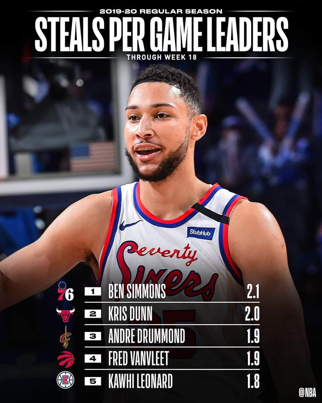 NBAさんのインスタグラム写真 - (NBAInstagram)「👀 the NBA STAT LEADERS through Week 18’s NBA action! 📊」2月26日 0時17分 - nba