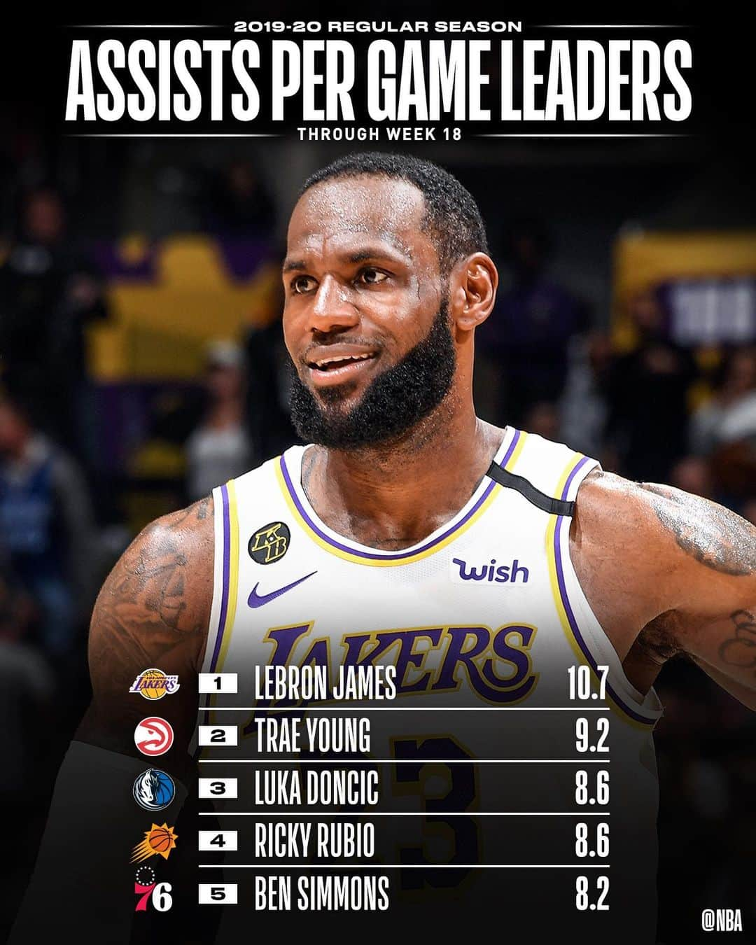 NBAさんのインスタグラム写真 - (NBAInstagram)「👀 the NBA STAT LEADERS through Week 18’s NBA action! 📊」2月26日 0時17分 - nba