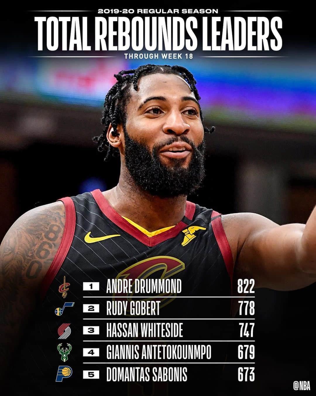 NBAさんのインスタグラム写真 - (NBAInstagram)「👀 the NBA STAT LEADERS through Week 18’s NBA action! 📊」2月26日 0時17分 - nba