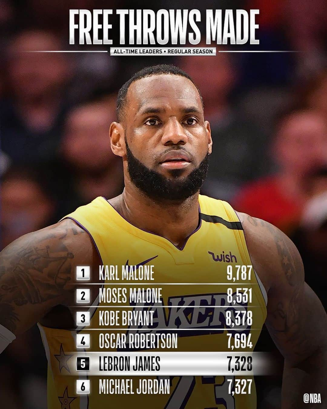 NBAさんのインスタグラム写真 - (NBAInstagram)「Congrats to @kingjames of the @lakers for moving up to 5th on the all-time FREE THROWS MADE list!」2月11日 13時57分 - nba