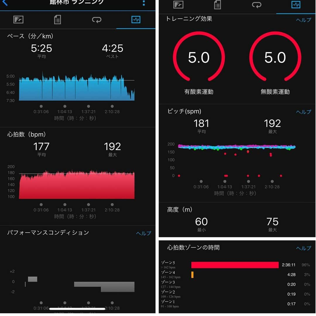 土屋香織さんのインスタグラム写真 - (土屋香織Instagram)「🏃‍♀️ （うっかり押し間違えてさっきのpost消してしまいました😭いいねやコメントくださった皆様ごめんなさい...えーん😭） 群馬30k 30km𖤐𖤐𖤐 日曜日の館林。 走ってた時間の風速見たらなんと7.2mでした( Ꙭ) ※他の方のpost見てきたら コンディション発表時10mだって😂 サブ3.45のグループにトライ！ . 給水で毎回立ち止まって飲んでしまい （↑これどうにかしないと。） 追いかけて合流の繰り返し💦 最後の5周目🏃‍♀️ 最初の給水で離れて だんだんと追いつけなくなってきて。 次の給水で、あー集団が遠い...😭 周りにぽつりぽつり3人くらい居たんだけど ラスト2kmくらいかな？1人になってしまい 完全に風除けがなくなってしまい 前に進めないくらいの強い風🌬 もう立ち止まって鳥撮っちゃったし🦆笑 . トイレ行こうか3周目くらいからずっと迷ってて でもその1-2分ももったいないって思ってたら 最後の最後は内臓圧迫感すごくて💦  追いかけられるくらい体力残ってるうちに トイレ行っておけばよかったかなぁって後悔。 膝も痛くなって（この間診察で、ちょっとMCL（？確かそう言ってた気がする）も併発とかなんとかそんなこと言われたの）ほんと脚が動かなくなっちゃって、攣りそうな右脚にヒヤヒヤ。 マグオン持ってくるの忘れたのも1つ。 先にゴールして寒い中待っててくれてる @midori_green_run のとこに とにかく急いで行かなくちゃと 力振り絞って頑張りました😭 最後の方ほんとジョグ状態だった🥺 お友達や病院の先生からも ○○30kは出ておくといいよって みんな口を揃えて言ってたの。 いやほんと風がめっちゃ修行だったし🤣 &色々勉強になったレースで参加してよかったです❣️ . 強風具合がわかる写真 何度見ても笑いが止まらない🤣 . そうそう！ この間の皇居ランでようやく  #vo2max の数値が1つ上がりました♡  #リセラ 飲み続けてます🥛 . . . #群馬30k #名古屋ウィメンズマラソン2020 #名古屋ウィメンズマラソン #とくしまマラソン #箱根ランフェス #リセラ公式アンバサダー #igランガールズ #ランガール #instarunners #ランニング女子 #ハシリマスタグラム #ハシリマシタグラム #マラソン女子 #ig千葉ランナーズ #ランニングママ #ぜんぶカラダなんだ #garmin #ガーミン #fenix6s #cwx #nikerunning #mizuno #asics #nike #スニーカー好きな人と繋がりたい #fuelcell #newbalance #vic_season」2月11日 23時02分 - kaorintsuchiya