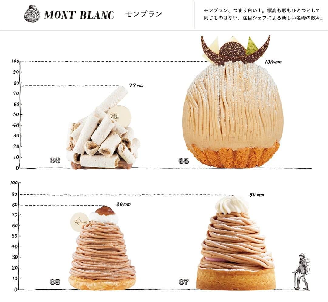 &Premium [&Premium] magazine.さんのインスタグラム写真 - (&Premium [&Premium] magazine.Instagram)「【&Oyatsu】別冊ムック『&Oyatsu おやつの時間』発売中です。 綴じ込み企画「本当においしい菓子店ガイド」では、饅頭からチョコレートまで、アイテム別に全83軒をガイド。モンブラン（Mont Blanc）とは、白い山。『パティスリー SATSUKI』の「スーパーモンブラン」をはじめ、名峰の数々をご紹介。（→p.63） illustration : Shinji Abe (karera) #andpremium #アンドプレミアム #別冊 #おやつの時間 #お菓子 #洋菓子 #おやつはたいせつ #oyatsu #モンブラン #パティスリーSATSUKI #スーパーモンブラン」2月13日 20時01分 - and_premium